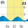 Colonial Beach tide chart for Friday, July 23, 2021