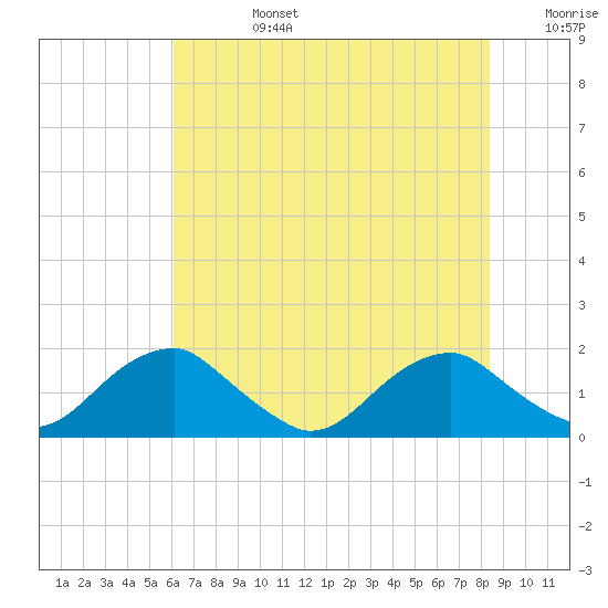 Colonial Beach tide chart for Tuesday, July 27, 2021