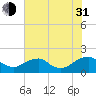 Colonial Beach tide chart for Saturday, July 31, 2021