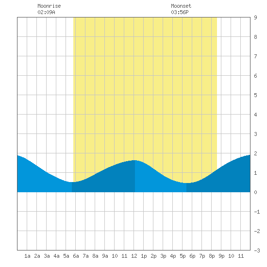 Colonial Beach tide chart for Sunday, July 4, 2021