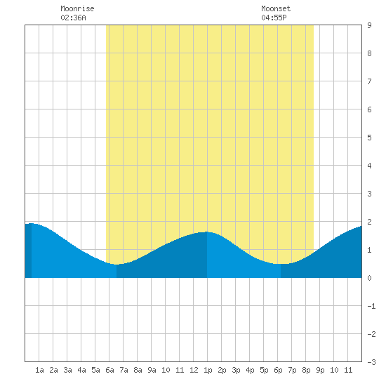 Colonial Beach tide chart for Monday, July 5, 2021