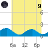 Colonial Beach tide chart for Friday, July 9, 2021