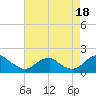 Colonial Beach tide chart for Wednesday, August 18, 2021