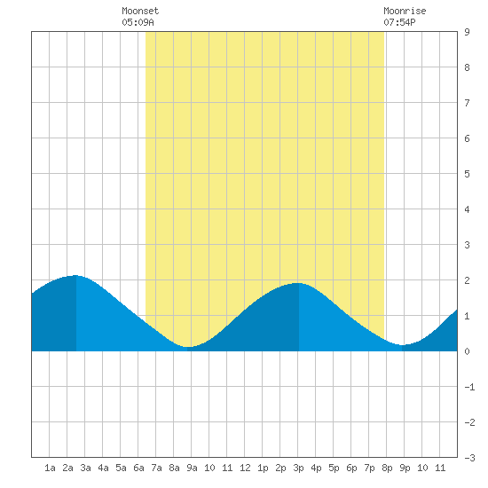 Colonial Beach tide chart for Saturday, August 21, 2021