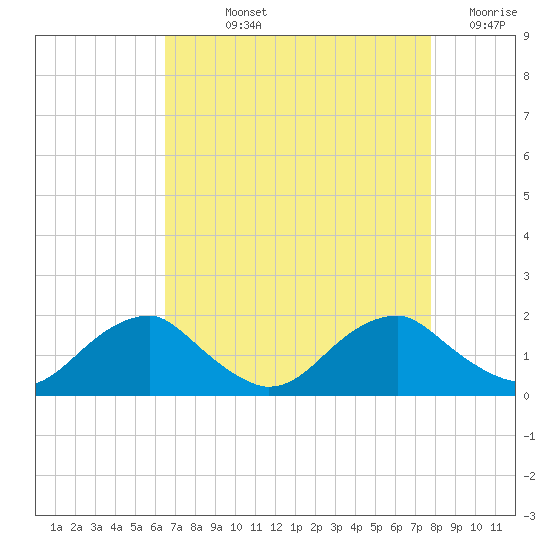 Colonial Beach tide chart for Wednesday, August 25, 2021
