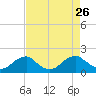 Colonial Beach tide chart for Thursday, August 26, 2021