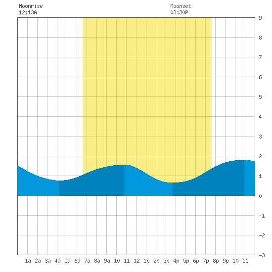 Colonial Beach tide chart for Tuesday, August 31, 2021