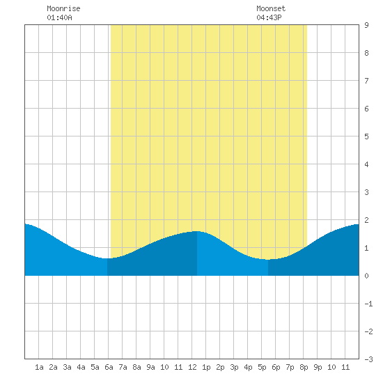 Colonial Beach tide chart for Tuesday, August 3, 2021