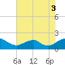Colonial Beach tide chart for Tuesday, August 3, 2021