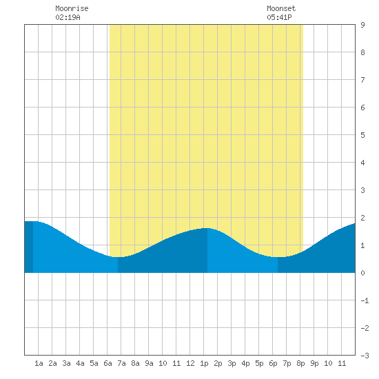 Colonial Beach tide chart for Wednesday, August 4, 2021