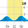 Colonial Beach tide chart for Friday, September 10, 2021