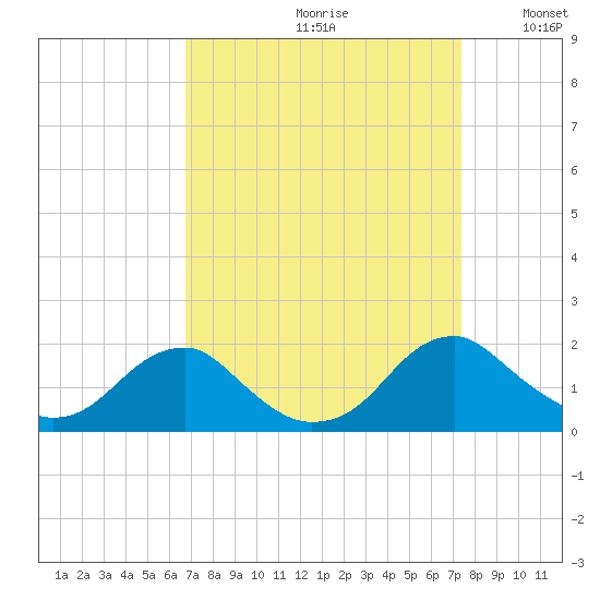 Colonial Beach tide chart for Saturday, September 11, 2021