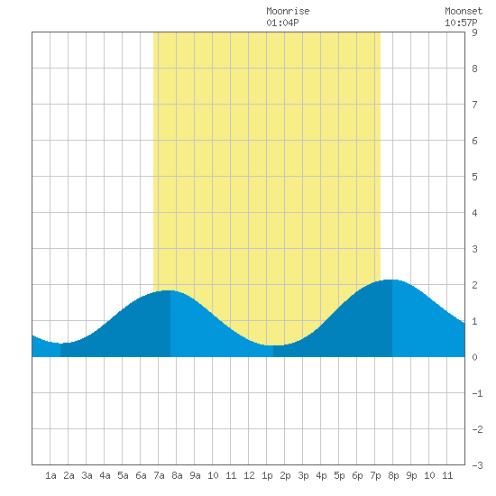 Colonial Beach tide chart for Sunday, September 12, 2021