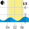 Colonial Beach tide chart for Monday, September 13, 2021