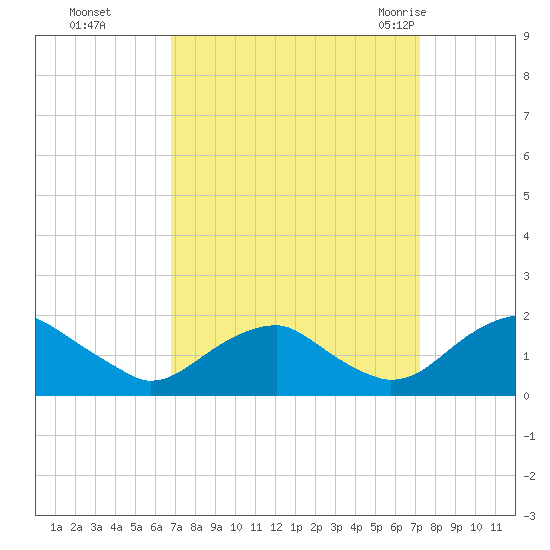 Colonial Beach tide chart for Thursday, September 16, 2021