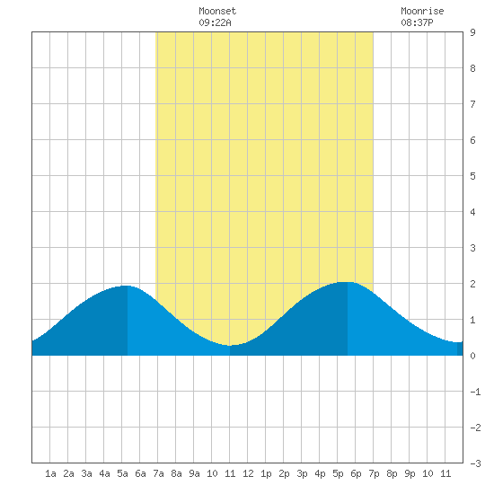 Colonial Beach tide chart for Thursday, September 23, 2021