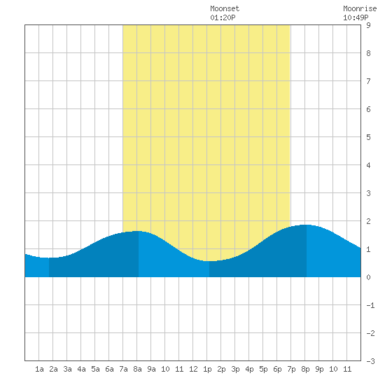 Colonial Beach tide chart for Monday, September 27, 2021