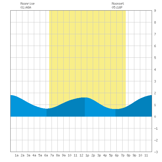 Colonial Beach tide chart for Thursday, September 2, 2021