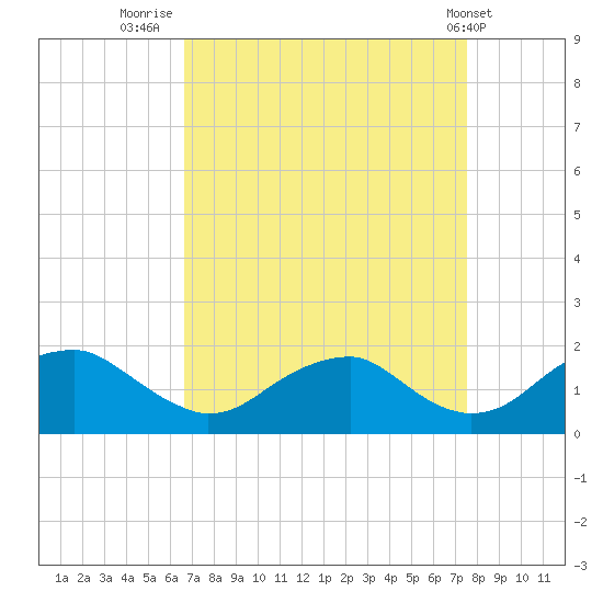 Colonial Beach tide chart for Saturday, September 4, 2021