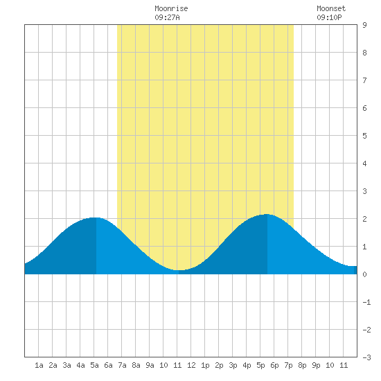 Colonial Beach tide chart for Thursday, September 9, 2021