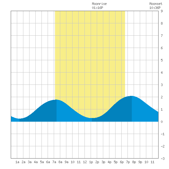 Colonial Beach tide chart for Monday, October 11, 2021
