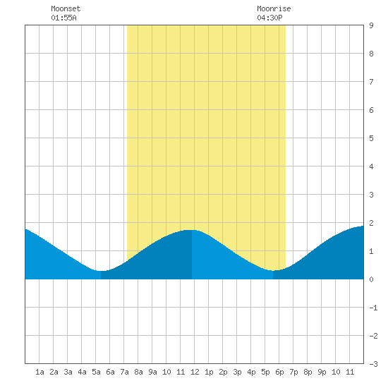 Colonial Beach tide chart for Friday, October 15, 2021