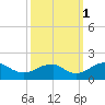 Colonial Beach tide chart for Friday, October 1, 2021