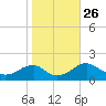 Colonial Beach tide chart for Tuesday, October 26, 2021