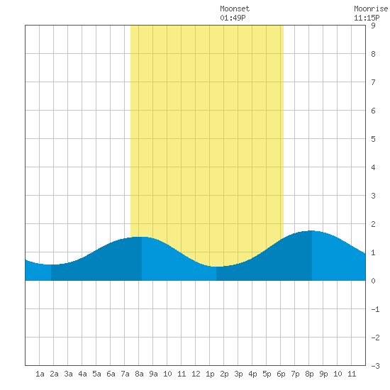 Colonial Beach tide chart for Wednesday, October 27, 2021