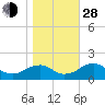 Colonial Beach tide chart for Thursday, October 28, 2021
