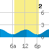 Colonial Beach tide chart for Saturday, October 2, 2021