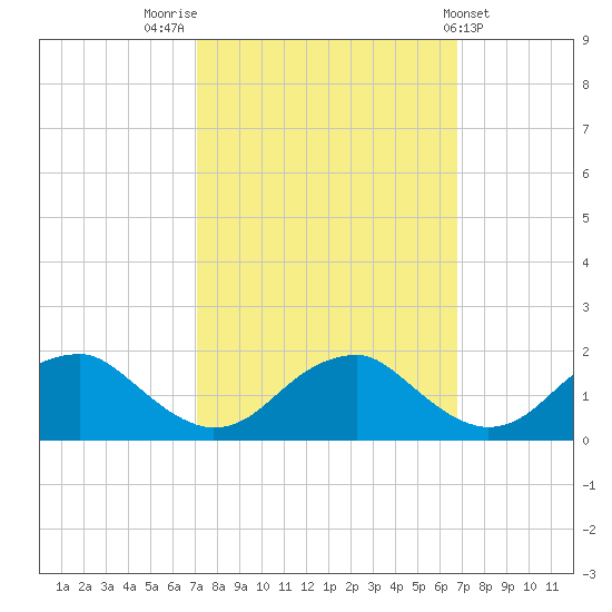 Colonial Beach tide chart for Monday, October 4, 2021
