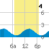 Colonial Beach tide chart for Monday, October 4, 2021