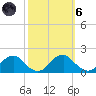 Colonial Beach tide chart for Wednesday, October 6, 2021