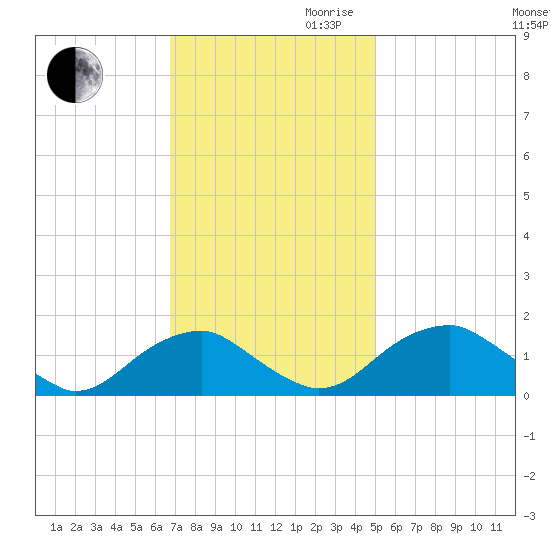 Colonial Beach tide chart for Thursday, November 11, 2021