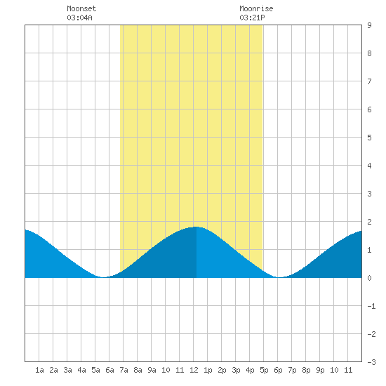Colonial Beach tide chart for Monday, November 15, 2021