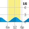 Colonial Beach tide chart for Tuesday, November 16, 2021