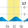 Colonial Beach tide chart for Wednesday, November 17, 2021