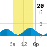Colonial Beach tide chart for Saturday, November 20, 2021