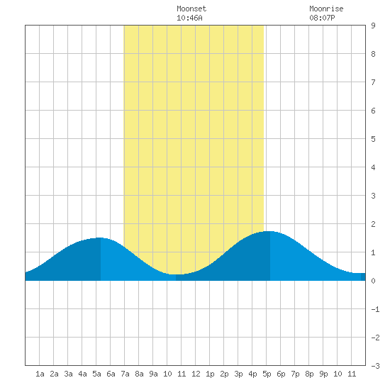 Colonial Beach tide chart for Tuesday, November 23, 2021