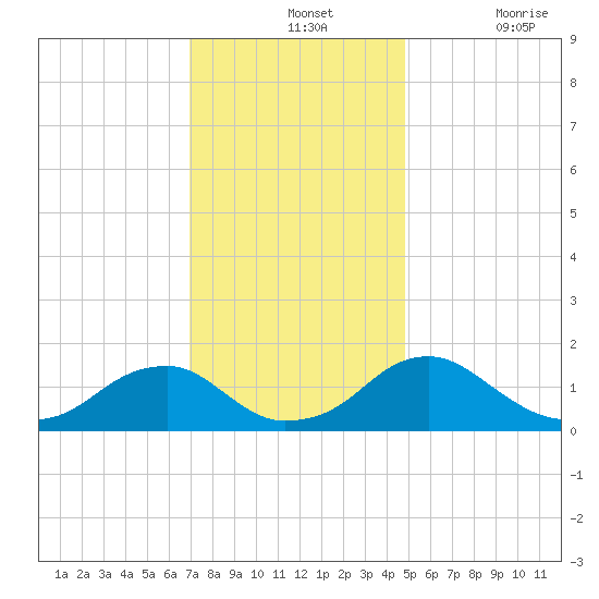 Colonial Beach tide chart for Wednesday, November 24, 2021