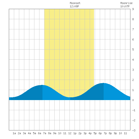 Colonial Beach tide chart for Thursday, November 25, 2021