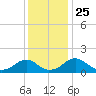 Colonial Beach tide chart for Thursday, November 25, 2021