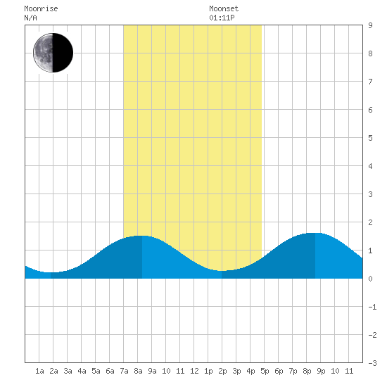 Colonial Beach tide chart for Saturday, November 27, 2021