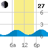 Colonial Beach tide chart for Saturday, November 27, 2021
