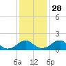 Colonial Beach tide chart for Sunday, November 28, 2021