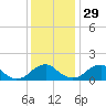 Colonial Beach tide chart for Monday, November 29, 2021