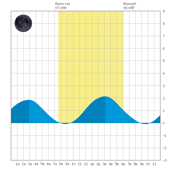 Colonial Beach tide chart for Thursday, November 4, 2021
