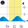 Colonial Beach tide chart for Thursday, November 4, 2021
