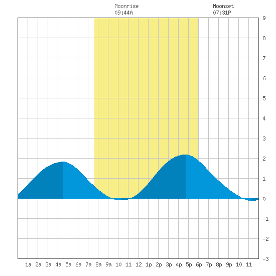 Colonial Beach tide chart for Saturday, November 6, 2021